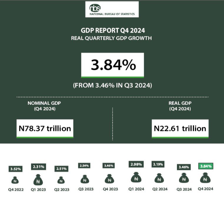 Nigeria's GDP Grows by 3.84% in Q4 2024 
